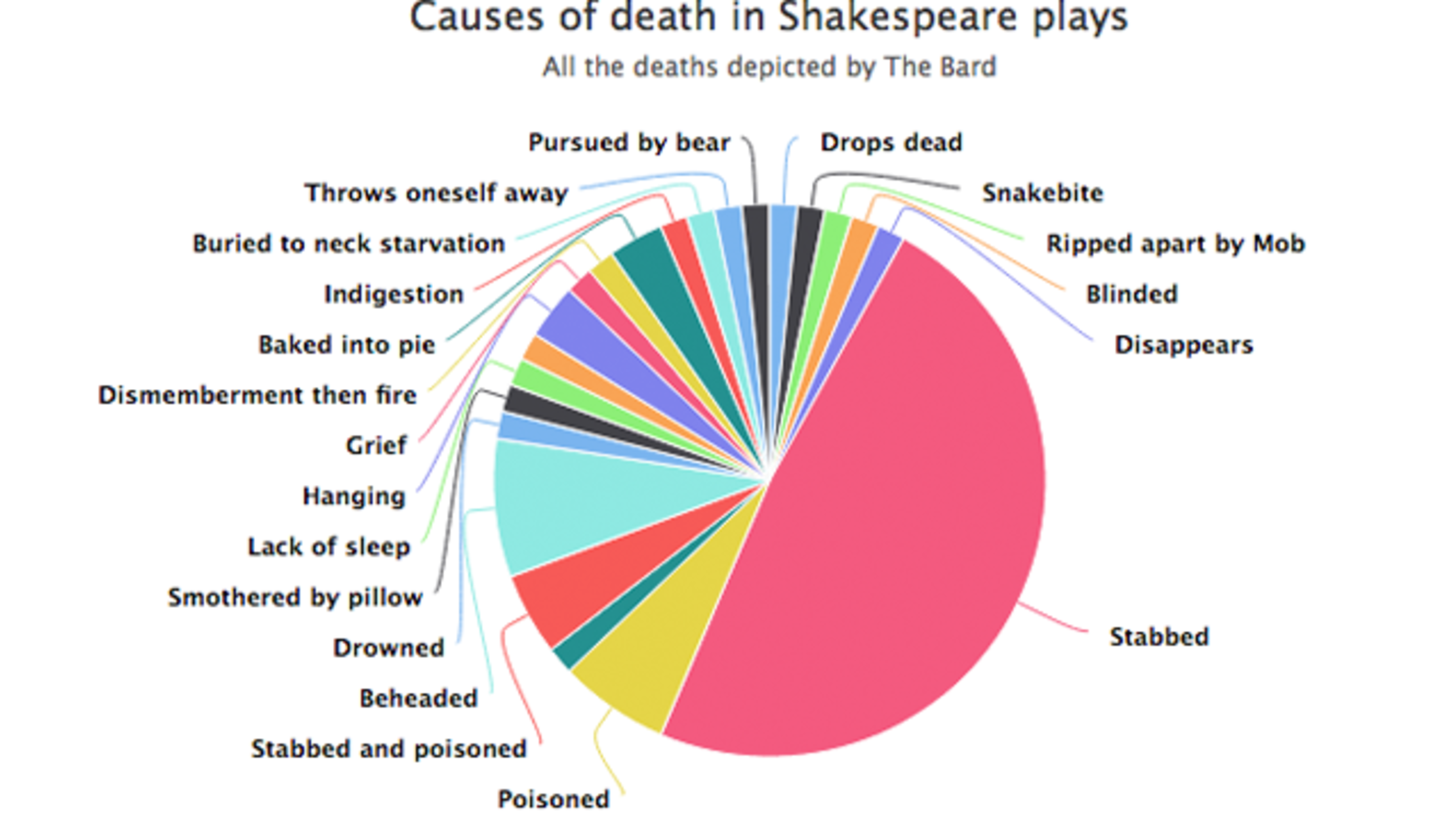Causes Of Death Pie Chart