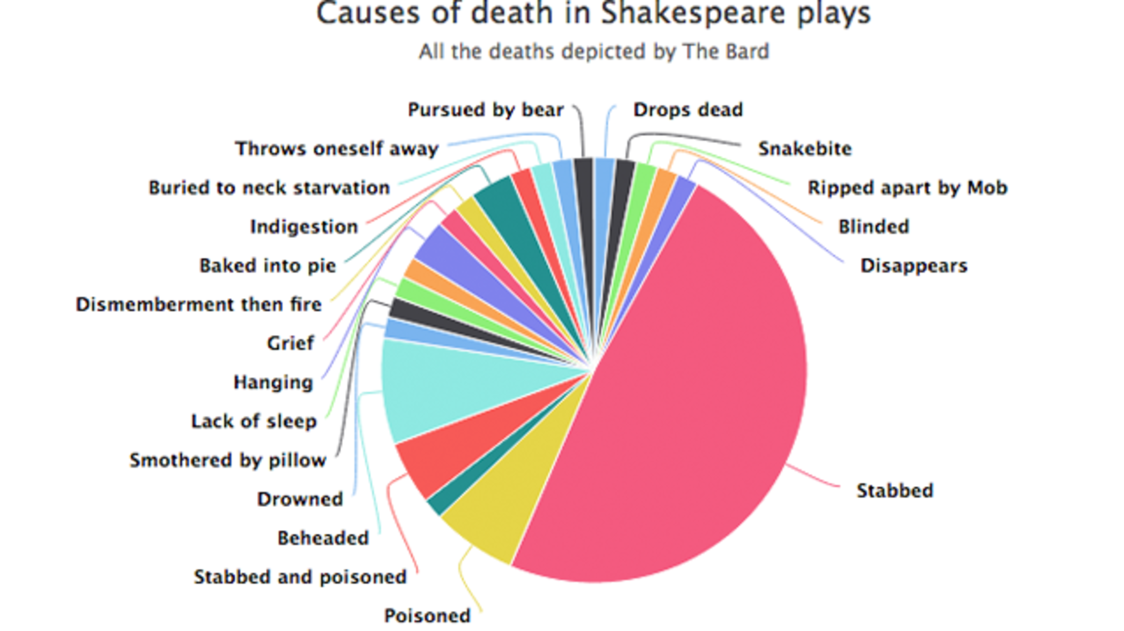 This Pie Chart Takes A Tally Of All The Deaths In Shakespeare S Plays Mental Floss