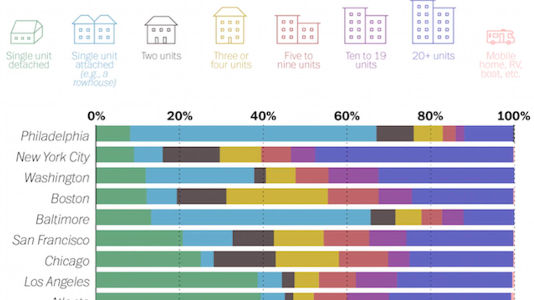 Rowhouse or RV? The Most Popular Types of Housing in Every Major