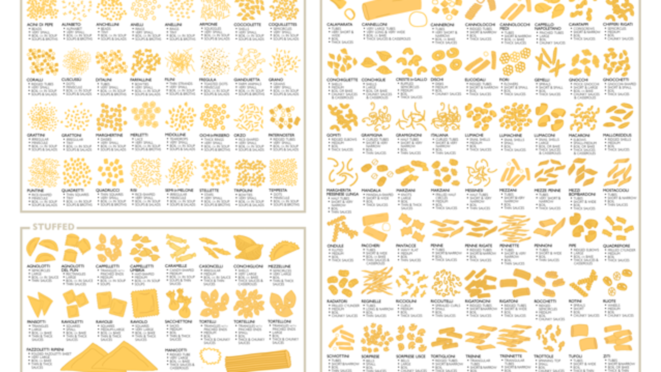 Pasta Shapes Names Chart