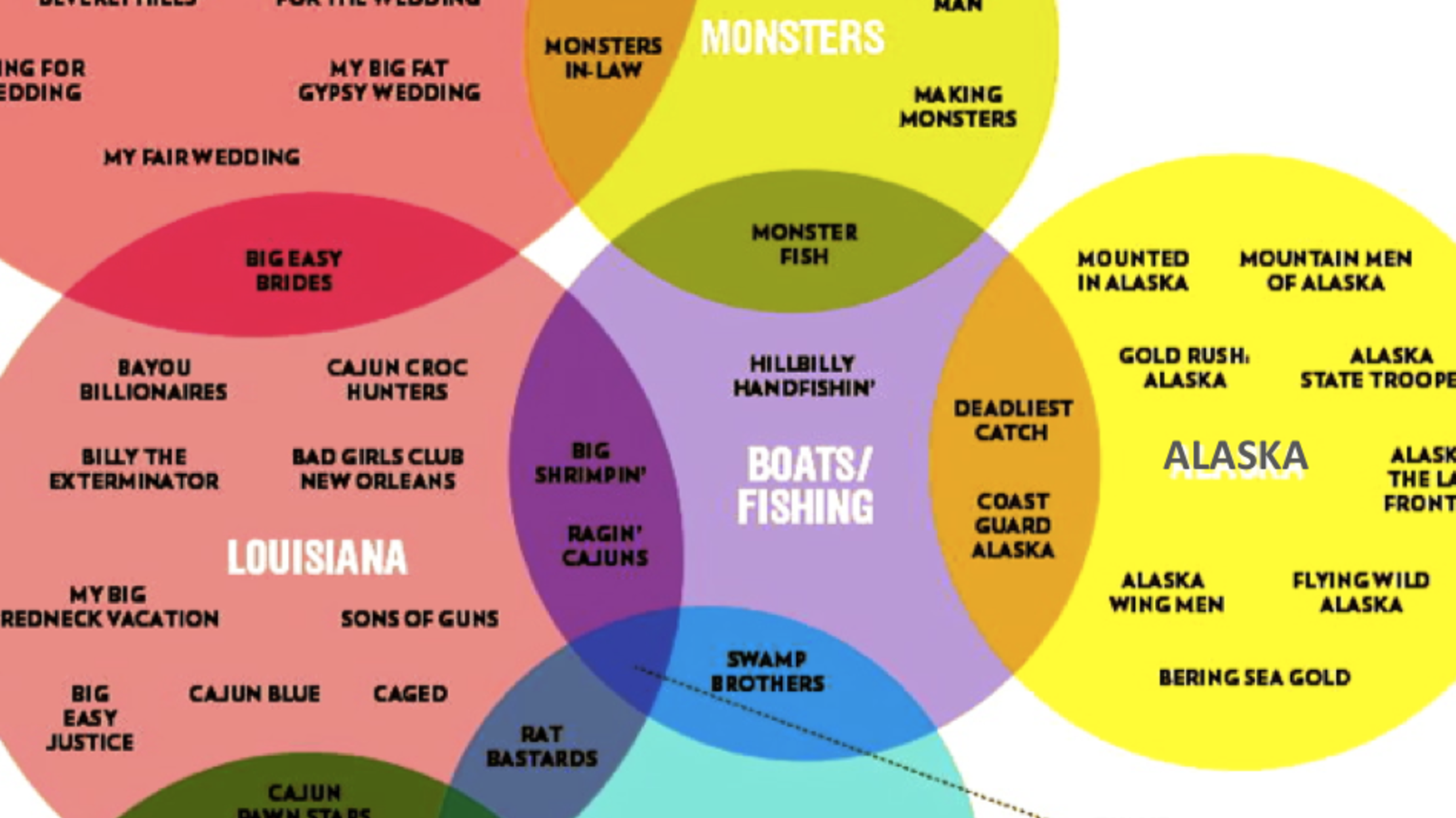 food chain food web venn diagram