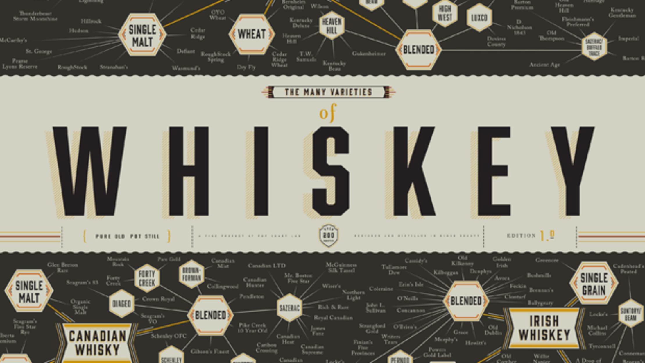 Charting the Many Varieties of Whiskey on One Giant Poster Mental Floss