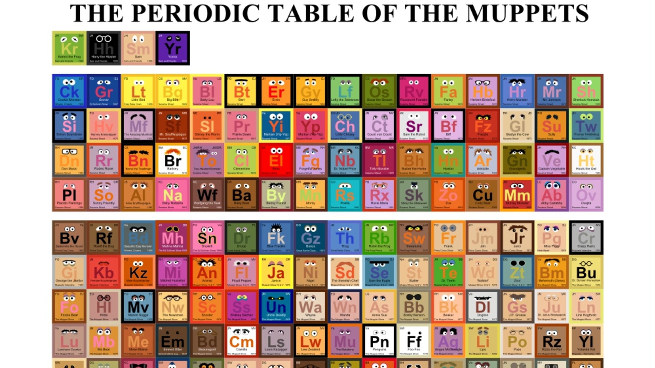 The Periodic Table Of The Muppets Mental Floss
