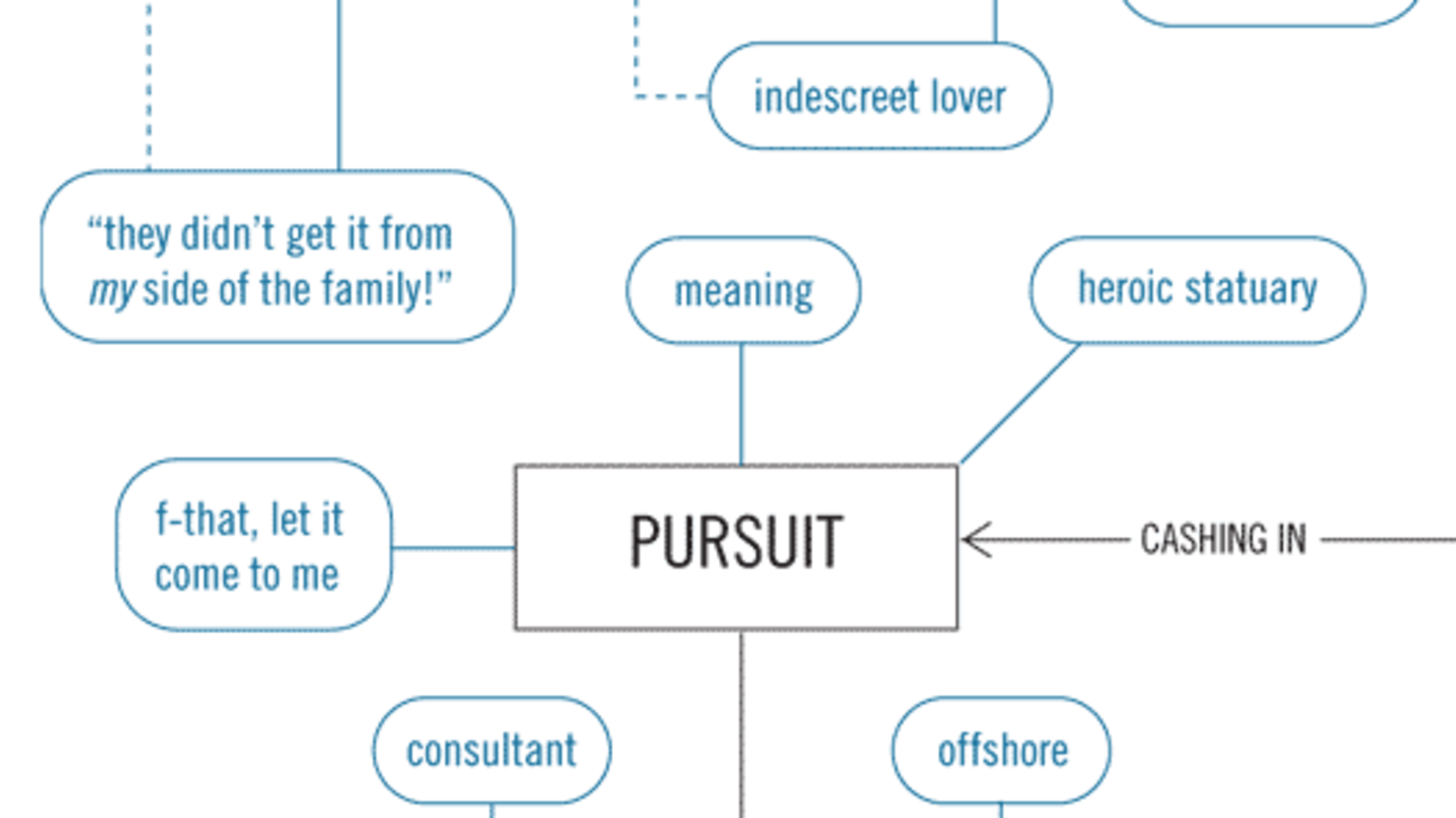 The American Dream, Explained via Flowchart Mental Floss