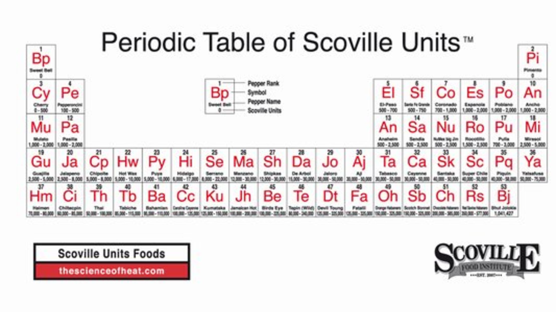 9 Strange Periodic Tables Mental Floss