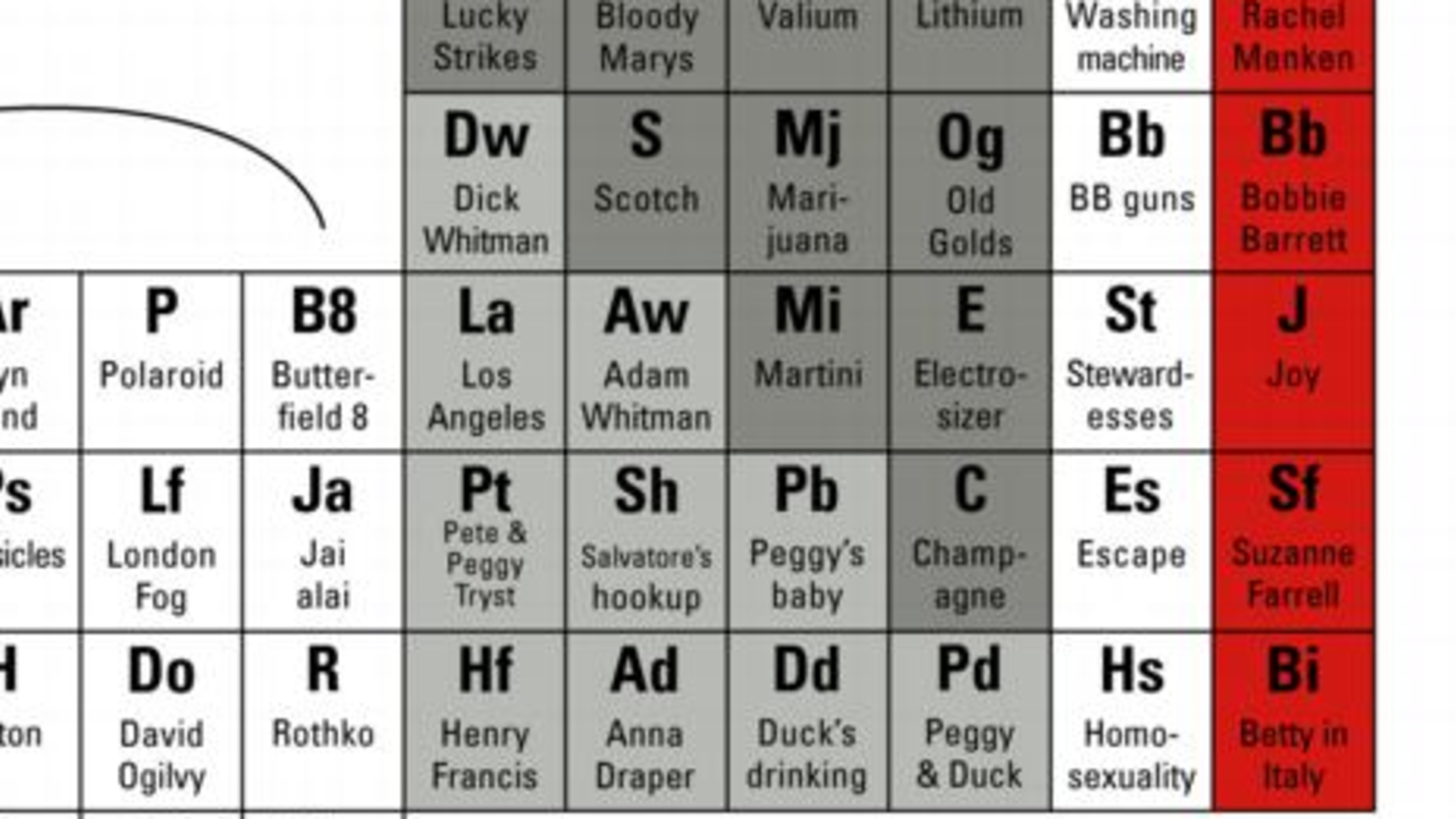 8 Curious Periodic Tables Mental Floss