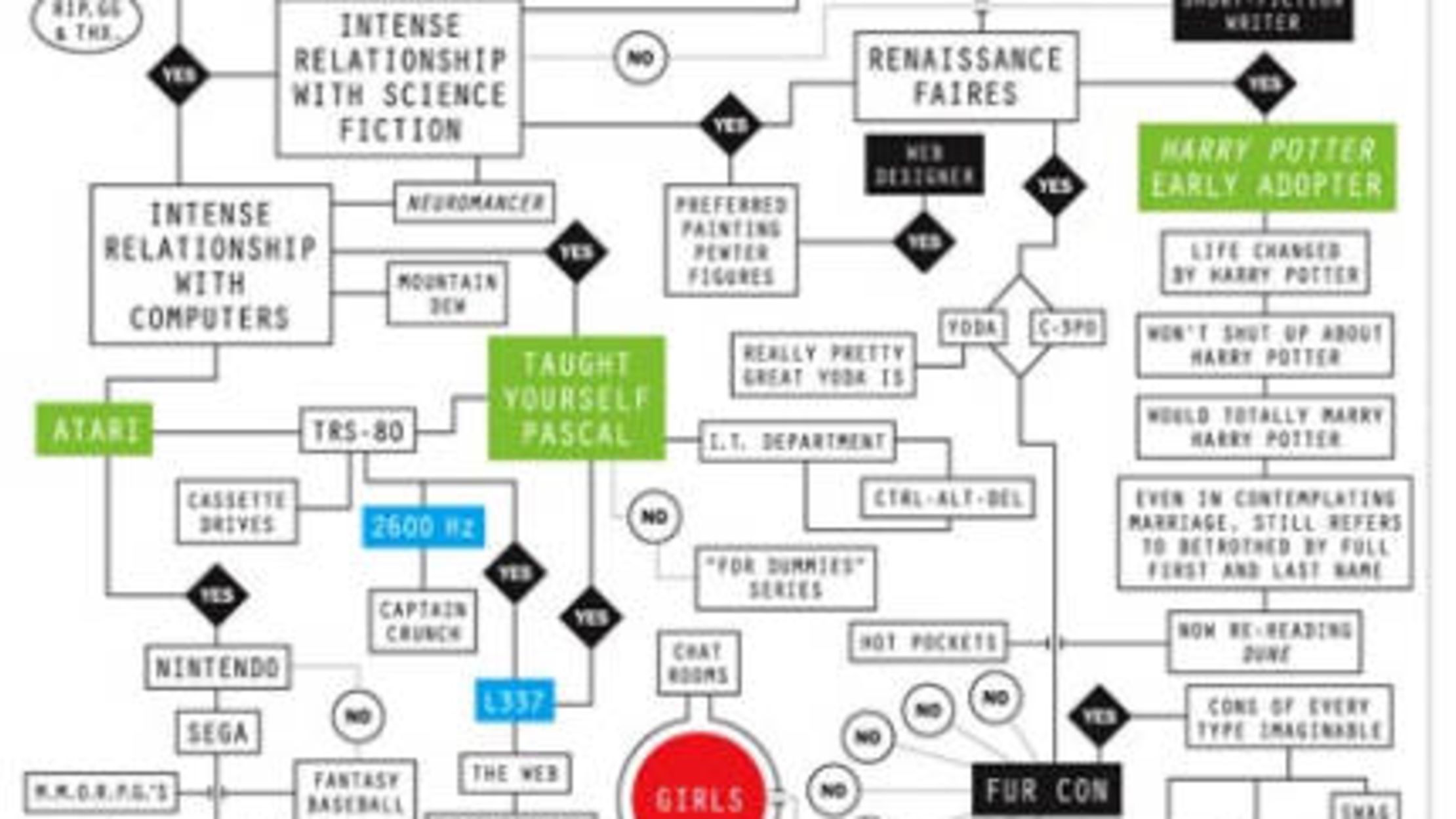 7 geeky flowcharts mental floss flow charts for dummies