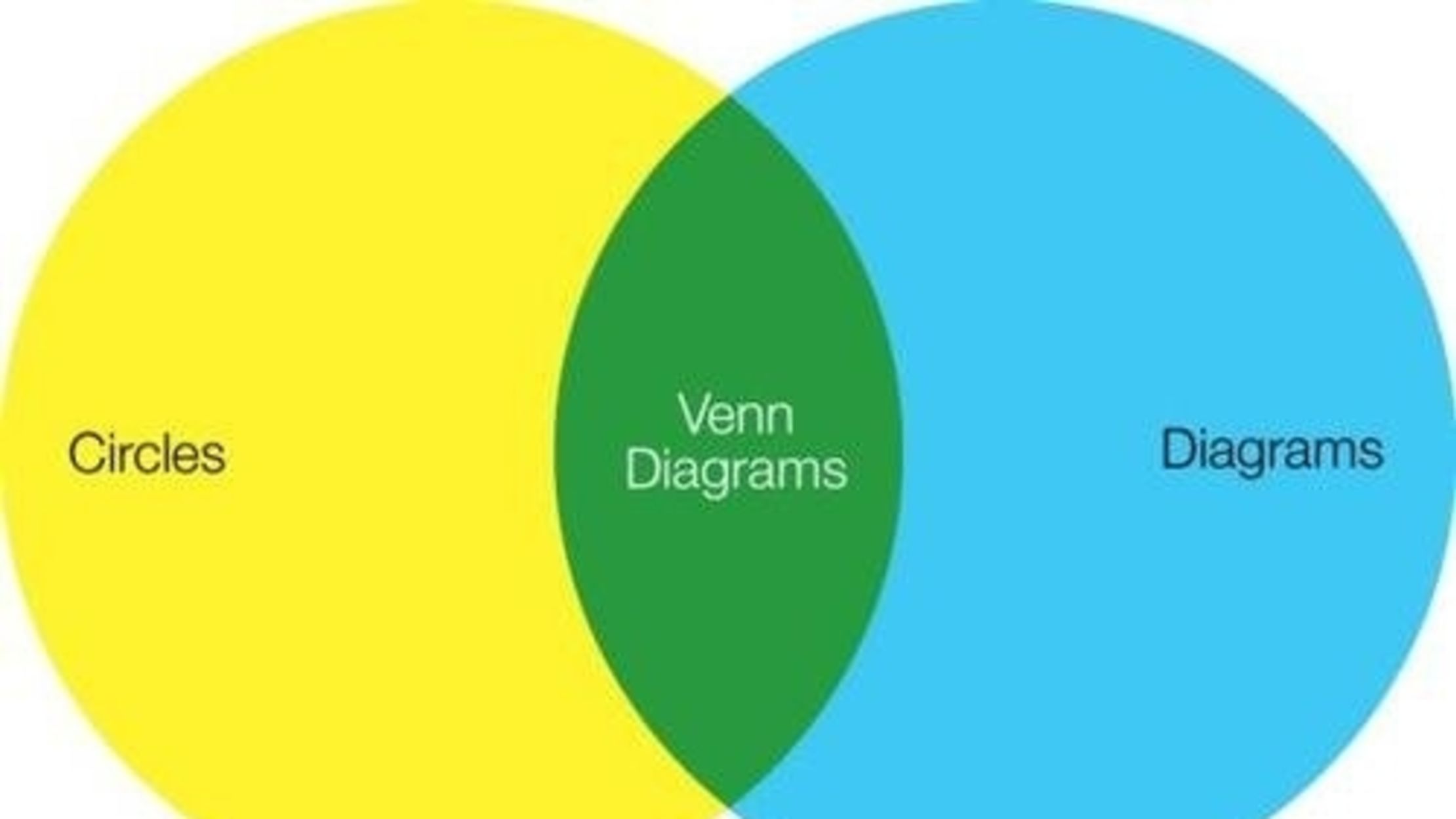 10 venn and not quite venn diagrams mental floss venn diagram of relationships