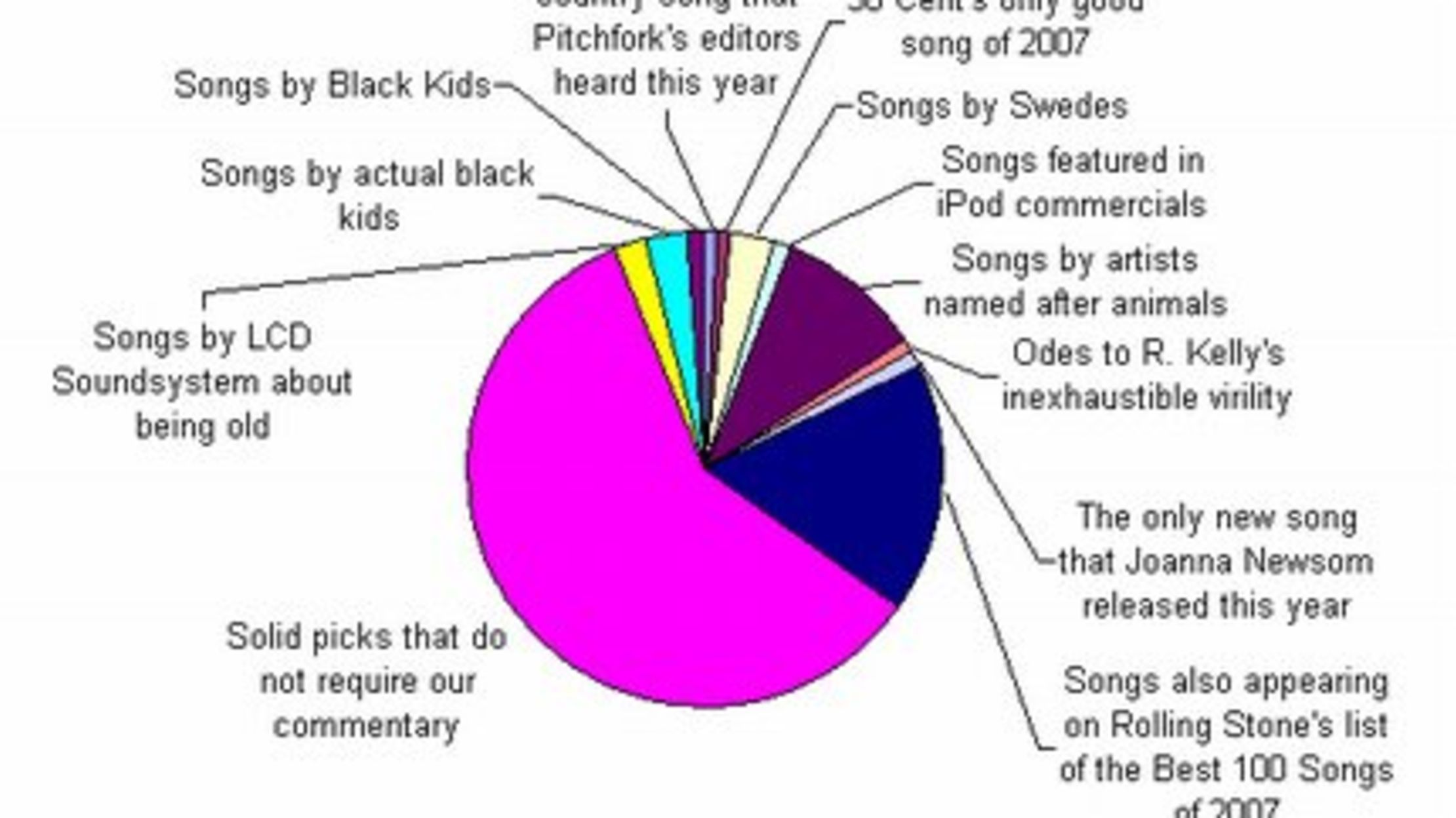 Fun With Pie Charts