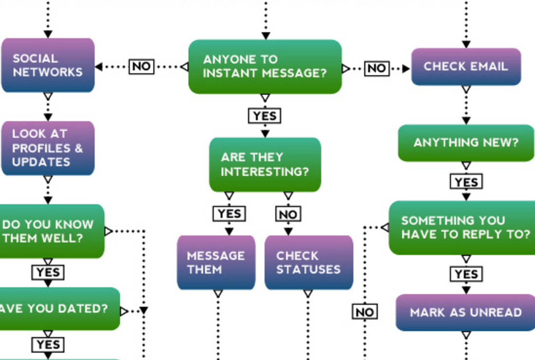 9 Flowcharts For Maximum Non Productivity Mental Floss