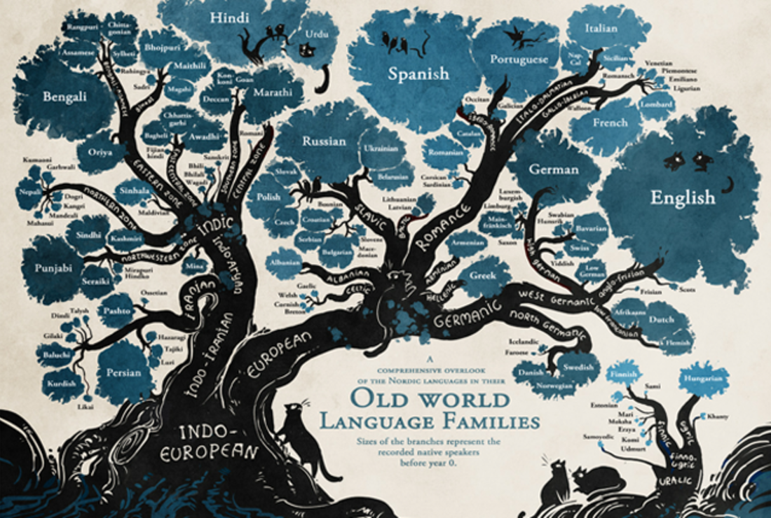 Feast Your Eyes On This Beautiful Linguistic Family Tree Mental Floss They get their name because these types of diagrams resemble the shape of a tree. mental floss
