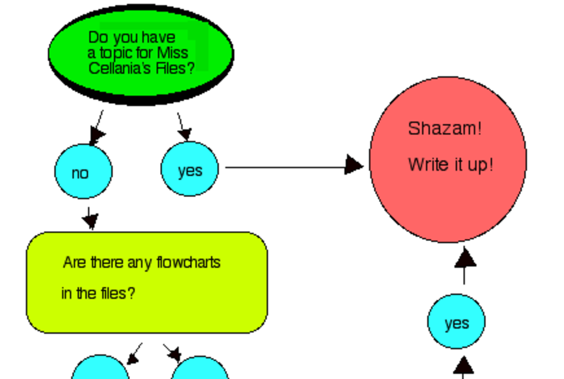 Flowcharts Trivia Quizzes And Brain Teasers Mental Floss Flowcharts Trivia Quizzes And Brain Teasers Mental Floss