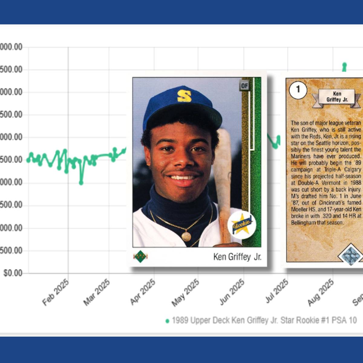1989 Upper Deck Griffey Card Sales Skyrocketed in 2025 but What's