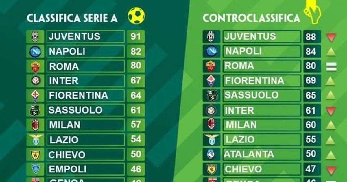 Classifica Serie A Senza Favori Arbitrali