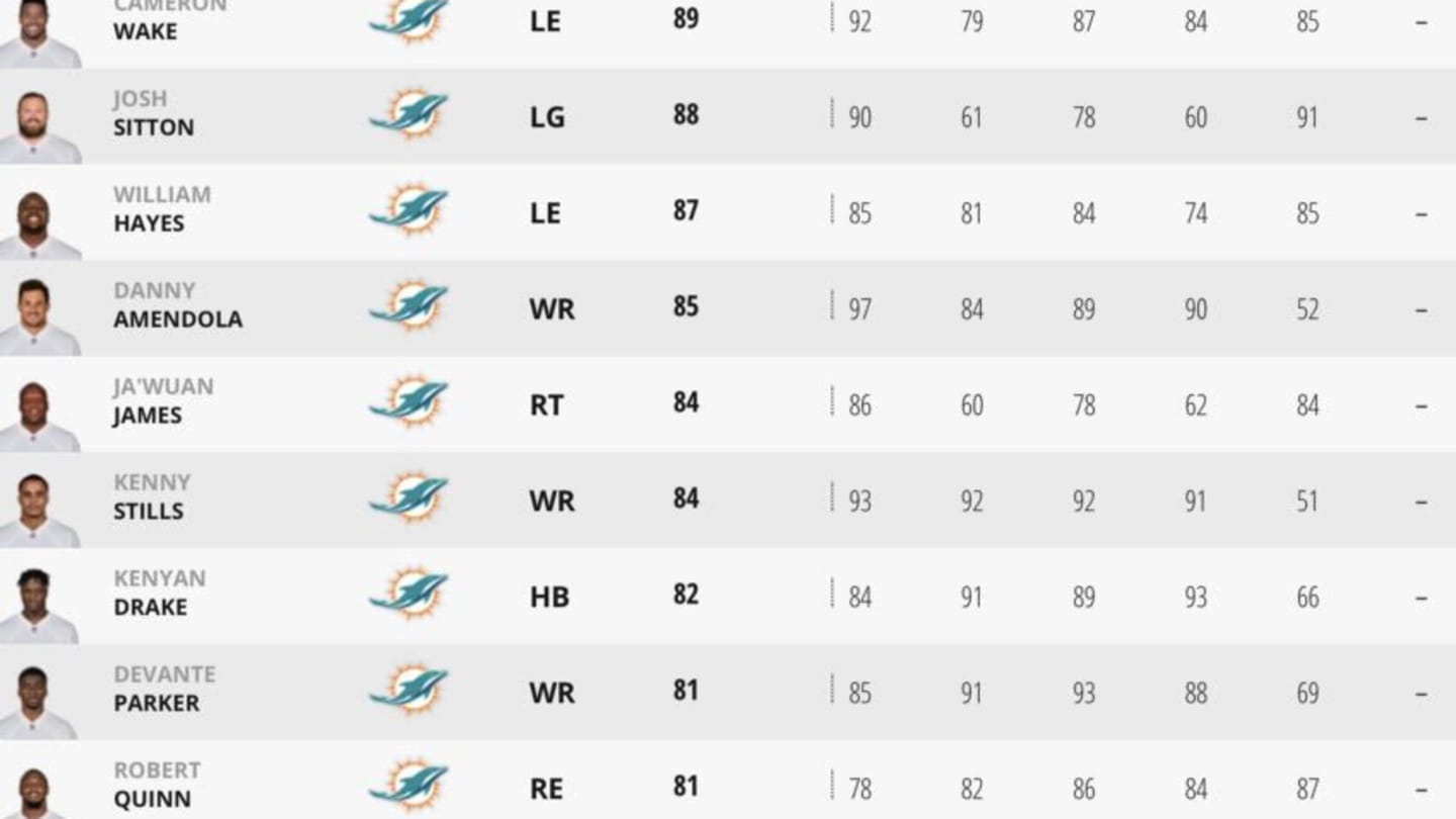 First Miami Dolphins depth chart released with little suprises