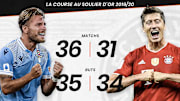 Lewandowski a été rejoint ce week-end par l'un de ses concurrents dans le championnat italien
