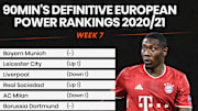 Bayern Munich topped last week's rankings