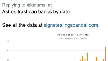 The Houston Astros Bang Graph
