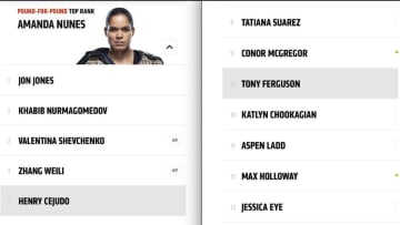 A small error by the UFC briefly had Amanda Nunes leading the overall pound-for-pound rankings. 