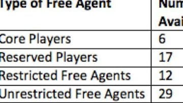 Note: Table only includes players who played in 10+ games with one WNBA team last season.