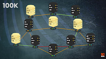 FIFA 21 Squad Builder, 100K Team