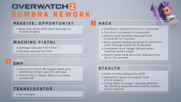 Overwatch 2 will see a near-complete overhaul of Sombra’s kit to pull her further from support to full-blown assassin.