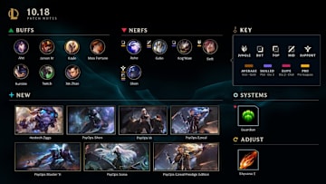 League of Legends Patch 10.18 focuses heavily on the professional play and upper echelon.