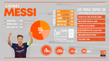 Lionel Messi, el futbolista mejor pagado del mundo