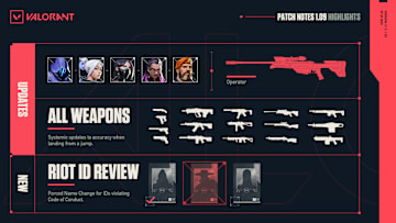 Valorant Patch 1.09 is pushing through massive changes to the Operator