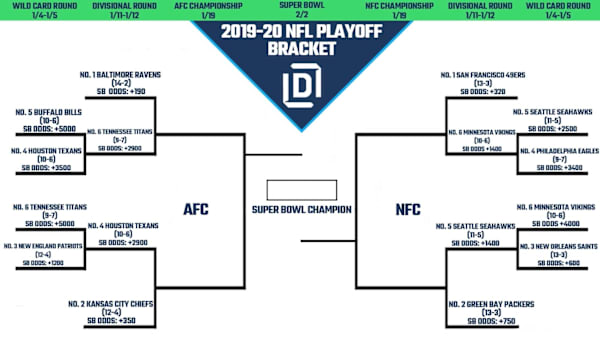 2019-20 NFL Playoff Bracket through the Wild Card Round. 2019-20 NFL Playoff Bracket through the Wild Card Round.