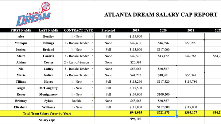 Team salaries as of November 1, 2019.