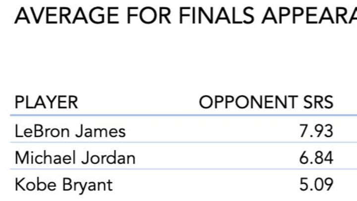 LeBron James Career Statistics - Statistic Brain
