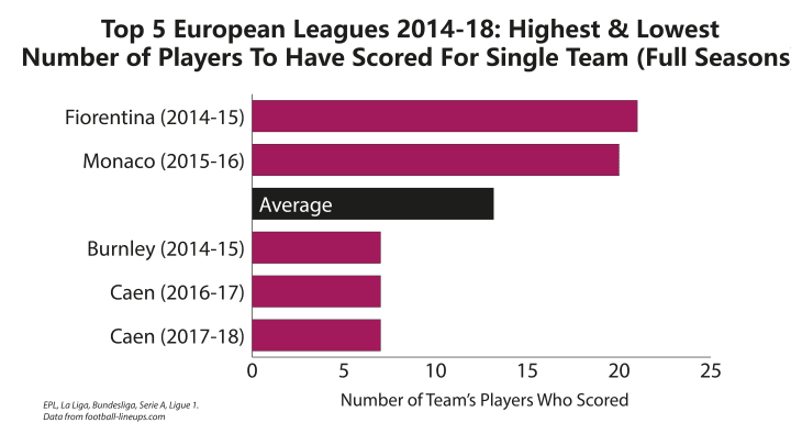 Top 5 European Leagues 2014-18 Highest & Lowest Number of Players To Have Scored For Single Team (Full Seasons