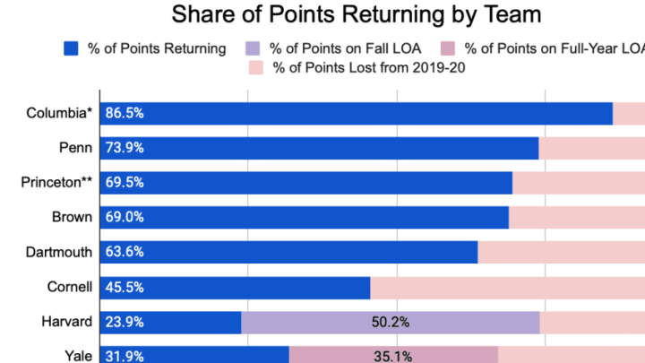 There’s a helpful chart below that explains it quite clearly: almost none of these rosters are at full capacity, including the threat to the throne Yale Bulldogs. Additionally, three teams — Columbia, Penn, and Princeton — have yet to practice, leaving the conference wacky and the title free for the taking.