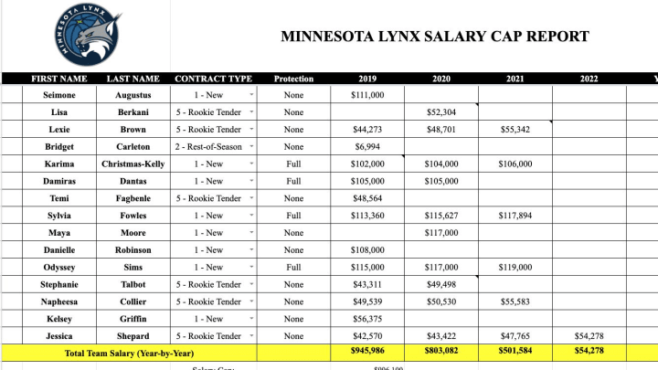 Team salaries as of November 1, 2019.