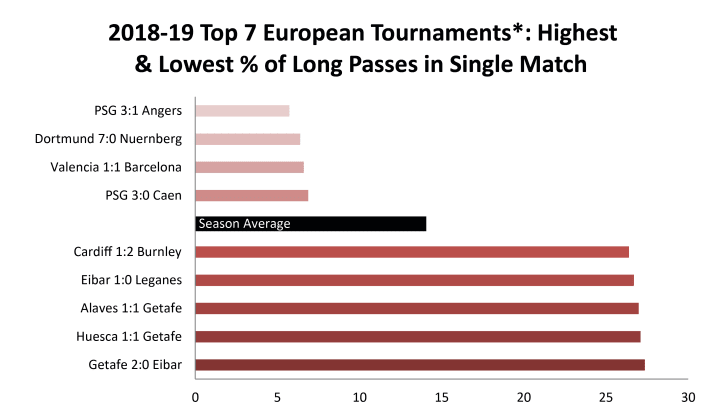 2018-19 Top 7 European Tournaments Highest & Lowest Percentage of Long Passes in Single Match