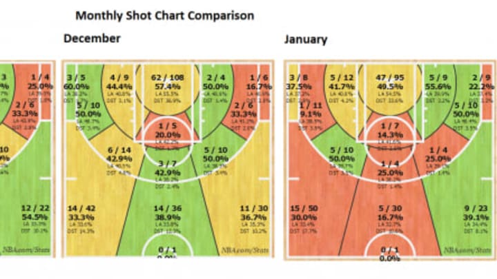 Lillard Shot Chart