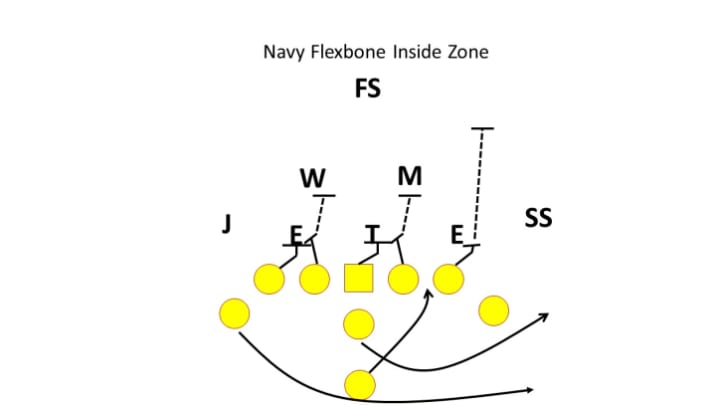 Navy Inside Zone