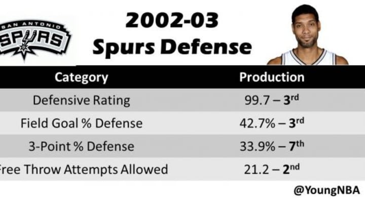 2003 Spurs