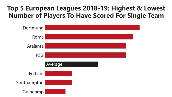 Top 5 European Leagues 2018-19 Highest & Lowest Number of Players To Have Scored For Single Team