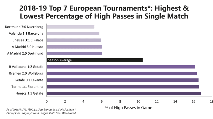 2018-19 Top 7 European Tournaments Highest & Lowest Percentage of High Passes in Single Match