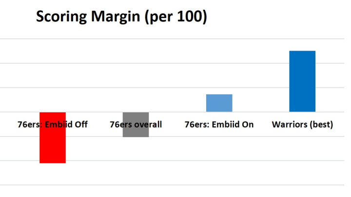 embiid-vs-strassburg-scoring-margin