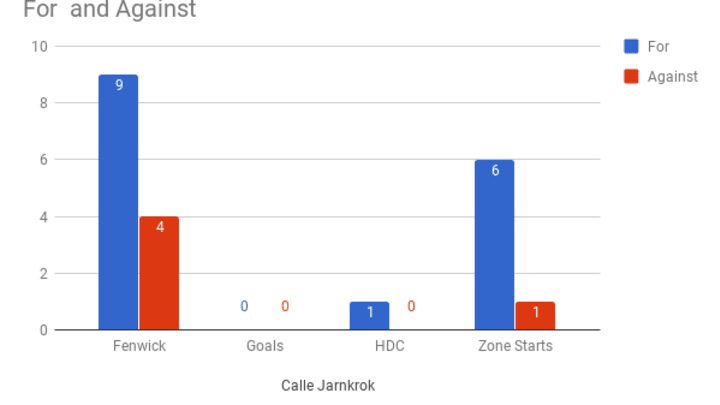 Minutes before the game began, it was announced Kyle Turris would miss Thursday night. Calle Jarnkrok filled in and didn’t disappoint. For reference, I’m using unblocked shot attempts (Fenwick), goals, high danger chances (HDC), and zone starts for (offensive zone) and against (defensive zone).