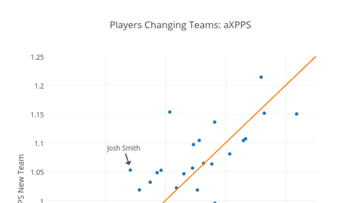 Players Changing Teams: aXPPS