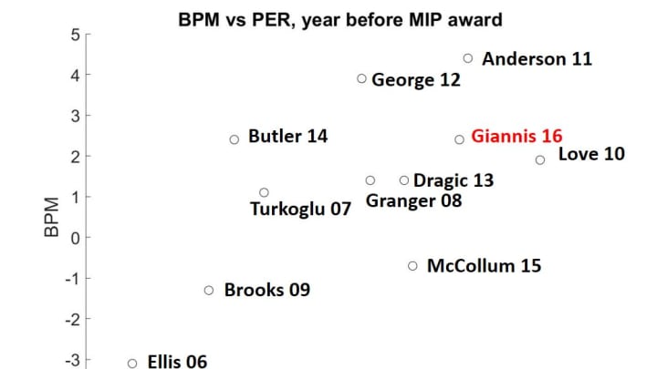 figure-1-giannis_bpm_per_year_before_labeled