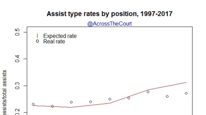 adj-3pt-assists-by-position