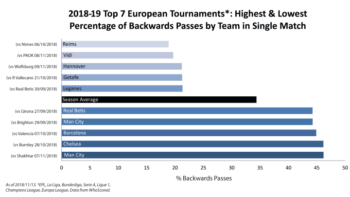 2018-19 Top 7 European Tournaments Highest & Lowest Percentage of Backwards Passes by Team in Single Match