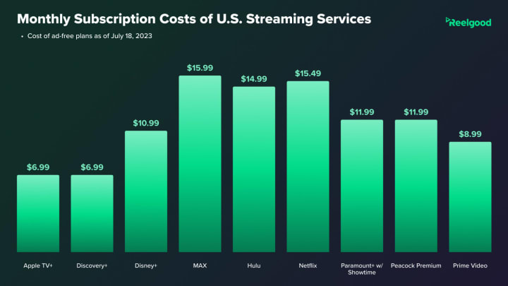 Monthly subscription costs of U.S. streaming services. Courtesy of Reelgood.