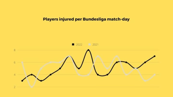 Player injured per Bundesliga match-day