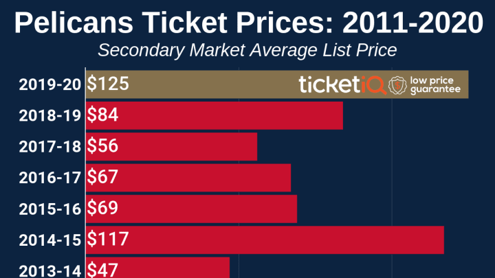 New Orleans Pelicans Ticket Prices